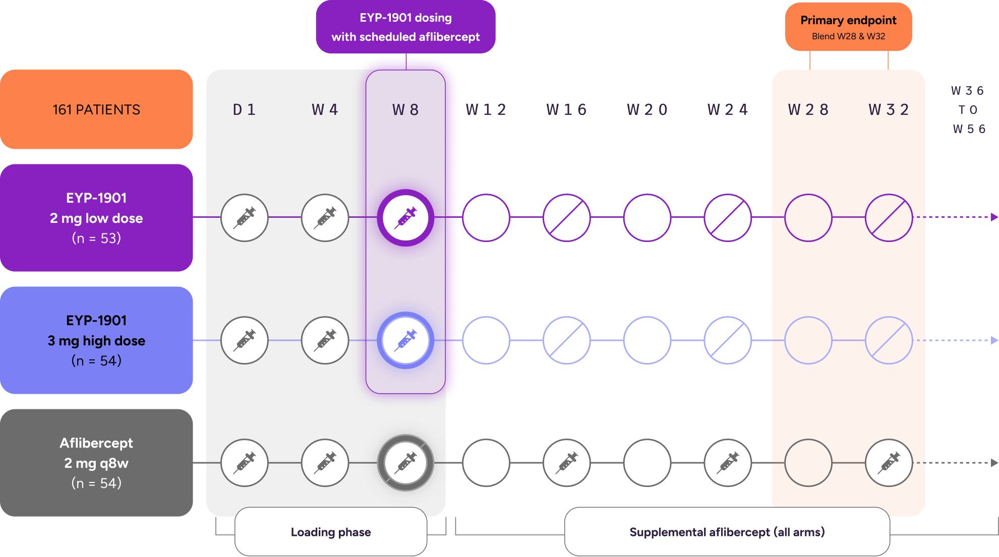 The graphic summarizes clinical evaluation of DURAVYU across four retinal disease trials. It shows patient counts and study names including DAVIO, PAVIA, DAVIO 2, and VERONA, spanning Phase 1 and Phase 2 studies in neovascular age-related macular degeneration and diabetic macular edema. In total, more than 190 patients received DURAVYU across these studies.