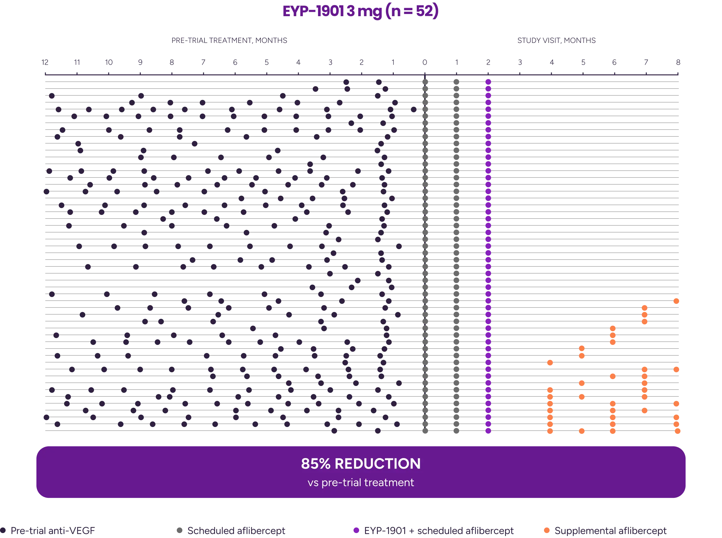 Visualization showing treatment burden before and after a single dose of EYP-1901, with an overall reduction in injections compared with the pre-trial period and most patients remaining supplemental injection-free through month 8.
