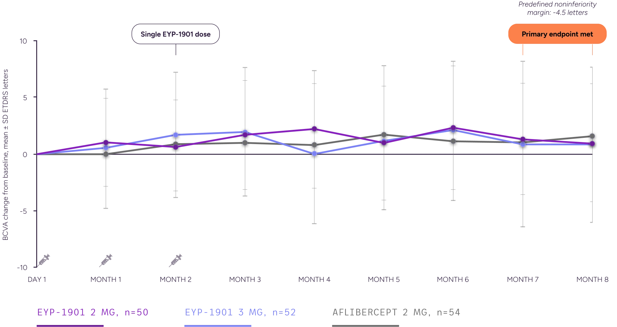 Line graph showing mean change in best-corrected visual acuity from baseline over eight months, with EYP-1901 doses demonstrating visual acuity outcomes comparable to aflibercept and meeting the predefined noninferiority primary endpoint.