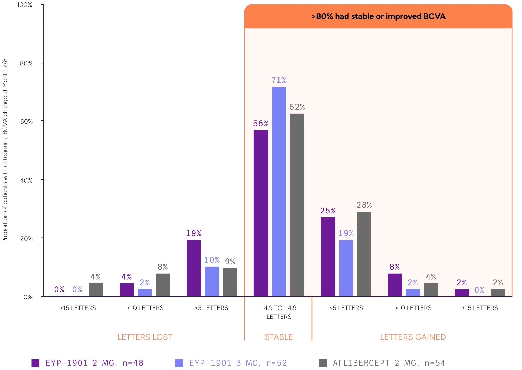 Bar chart showing the proportion of patients with changes in best-corrected visual acuity at months 7 and 8, with more than 80 percent of patients across treatment groups experiencing stable or improved vision.