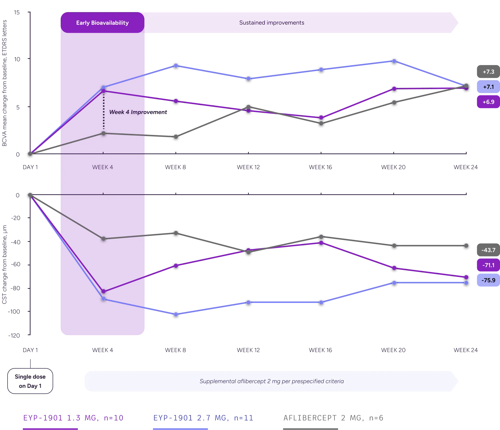 Dual line charts showing changes in best-corrected visual acuity and central subfield thickness from baseline through week 24, illustrating early bioavailability and sustained visual and anatomical outcomes across EYP-1901 dose groups and aflibercept.