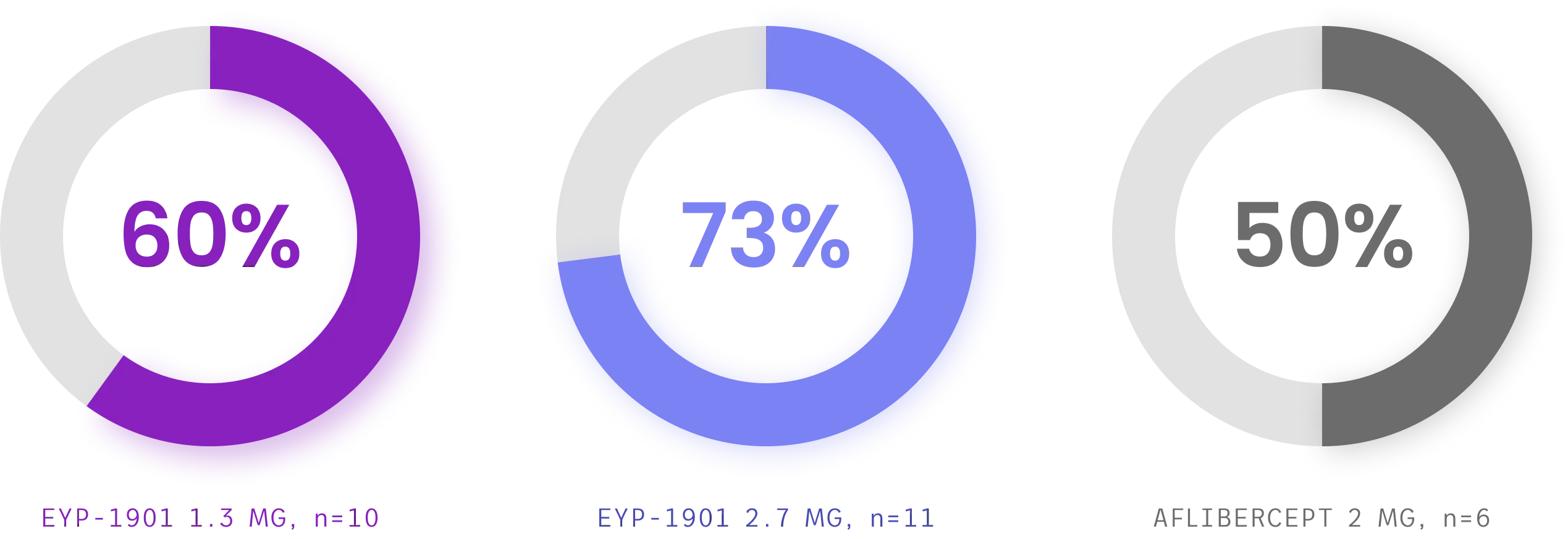 Donut charts showing cumulative supplement-free rates through week 24, with rates of 60 percent for EYP-1901 1.3 mg, 73 percent for EYP-1901 2.7 mg, and 50 percent for aflibercept.
