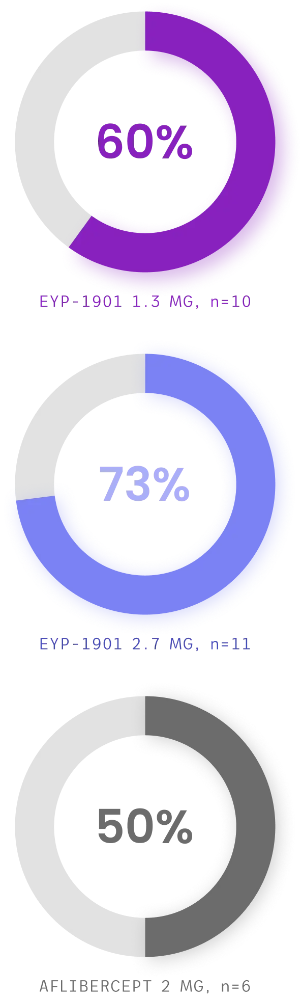 Donut charts showing cumulative supplement-free rates through week 24, with rates of 60 percent for EYP-1901 1.3 mg, 73 percent for EYP-1901 2.7 mg, and 50 percent for aflibercept.
