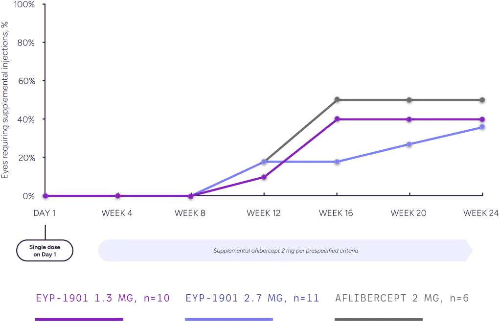 Line graph showing the cumulative proportion of eyes requiring supplemental injections through week 24, with increasing supplementation over time across EYP-1901 dose groups and aflibercept.