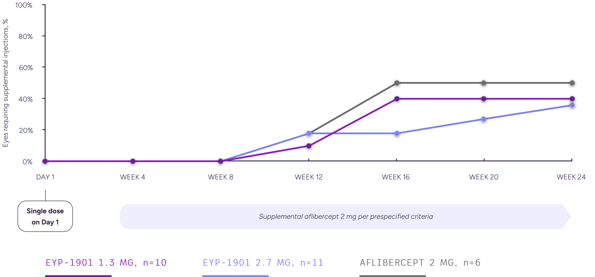Line graph showing the cumulative proportion of eyes requiring supplemental injections through week 24, with increasing supplementation over time across EYP-1901 dose groups and aflibercept.