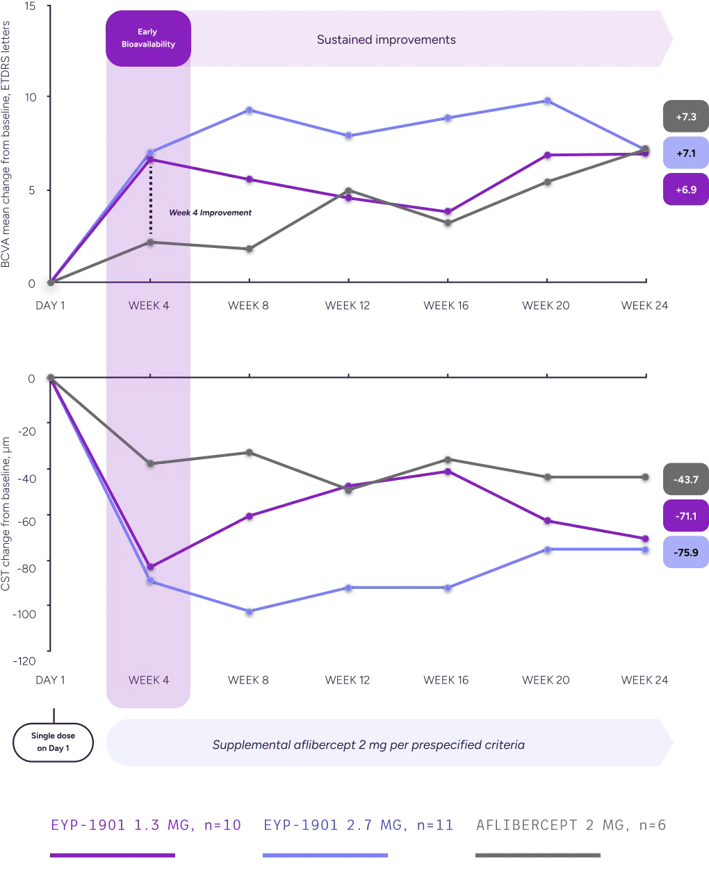 Dual line charts showing changes in best-corrected visual acuity and central subfield thickness from baseline through week 24, illustrating early bioavailability and sustained visual and anatomical outcomes across EYP-1901 dose groups and aflibercept.
