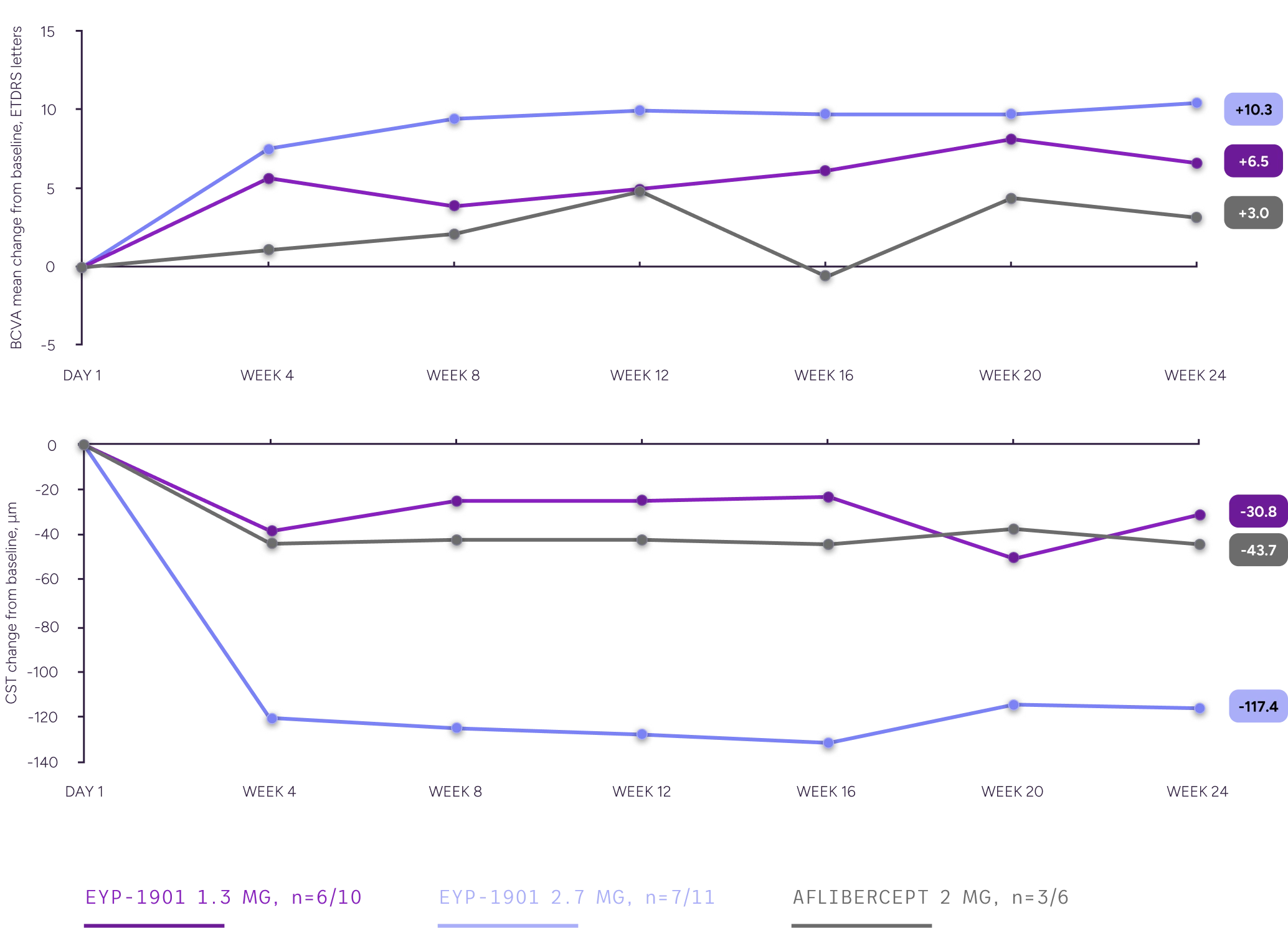 Line graph showing change in best-corrected visual acuity from baseline through week 24 in the supplement-free subgroup, with sustained visual acuity improvements observed across EYP-1901 dose groups and aflibercept.