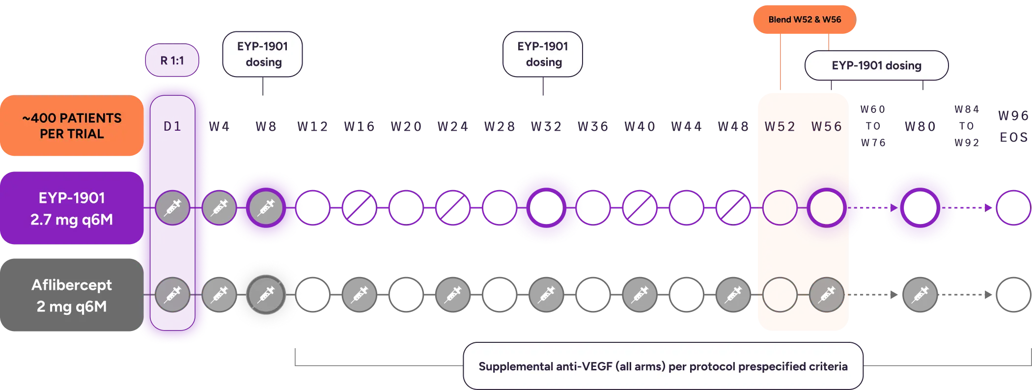 Phase 3 pivotal trial design for wet age-related macular degeneration showing the LUGANO and LUCIA studies, comparing DURAVYU and aflibercept. Design shows scheduled dosing, masking, and supplemental anti-VEGF allowed per protocol through long-term follow-up.