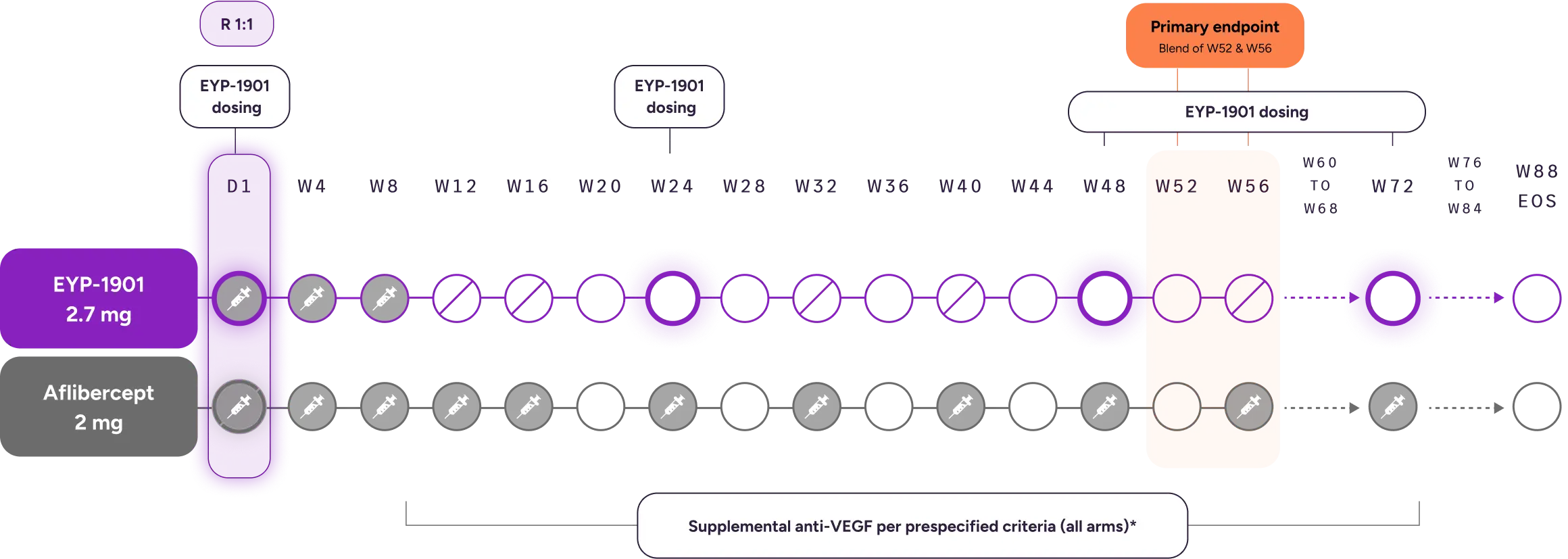 Phase 3 pivotal trial design for diabetic macular edema showing the COMO and CAPRI studies, comparing DURAVYU and aflibercept. Design shows scheduled dosing, masking, and supplemental anti-VEGF permitted per protocol through long-term follow-up.