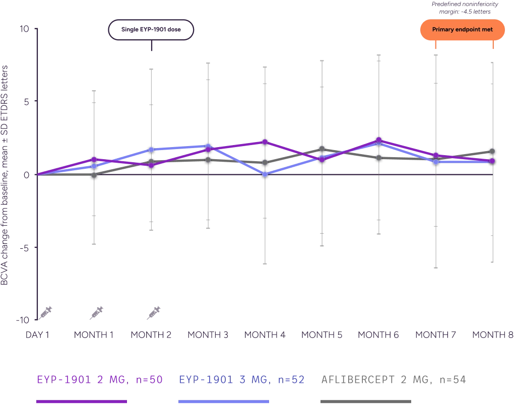 Line graph showing mean change in best-corrected visual acuity from baseline over eight months, with EYP-1901 doses demonstrating visual acuity outcomes comparable to aflibercept and meeting the predefined noninferiority primary endpoint.