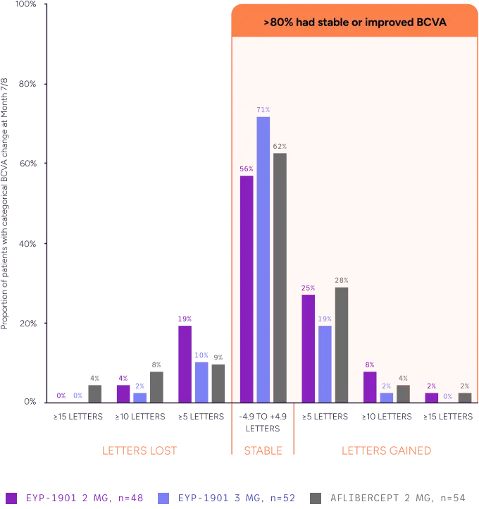 Bar chart showing the proportion of patients with changes in best-corrected visual acuity at months 7 and 8, with more than 80 percent of patients across treatment groups experiencing stable or improved vision.