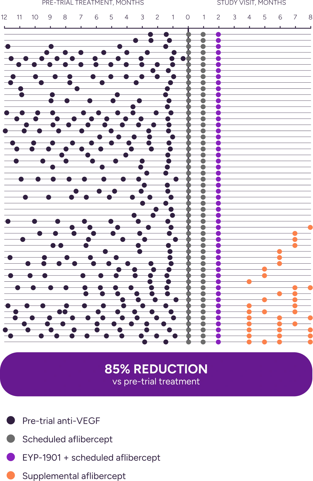 Visualization showing treatment burden before and after a single dose of EYP-1901, with an overall reduction in injections compared with the pre-trial period and most patients remaining supplemental injection-free through month 8.