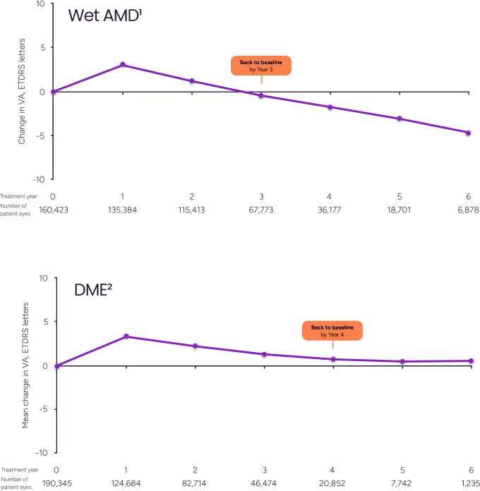 Line charts showing long-term changes in best-corrected visual acuity in wet AMD and DME, indicating that visual outcomes decline or return to baseline over several years despite available therapies.