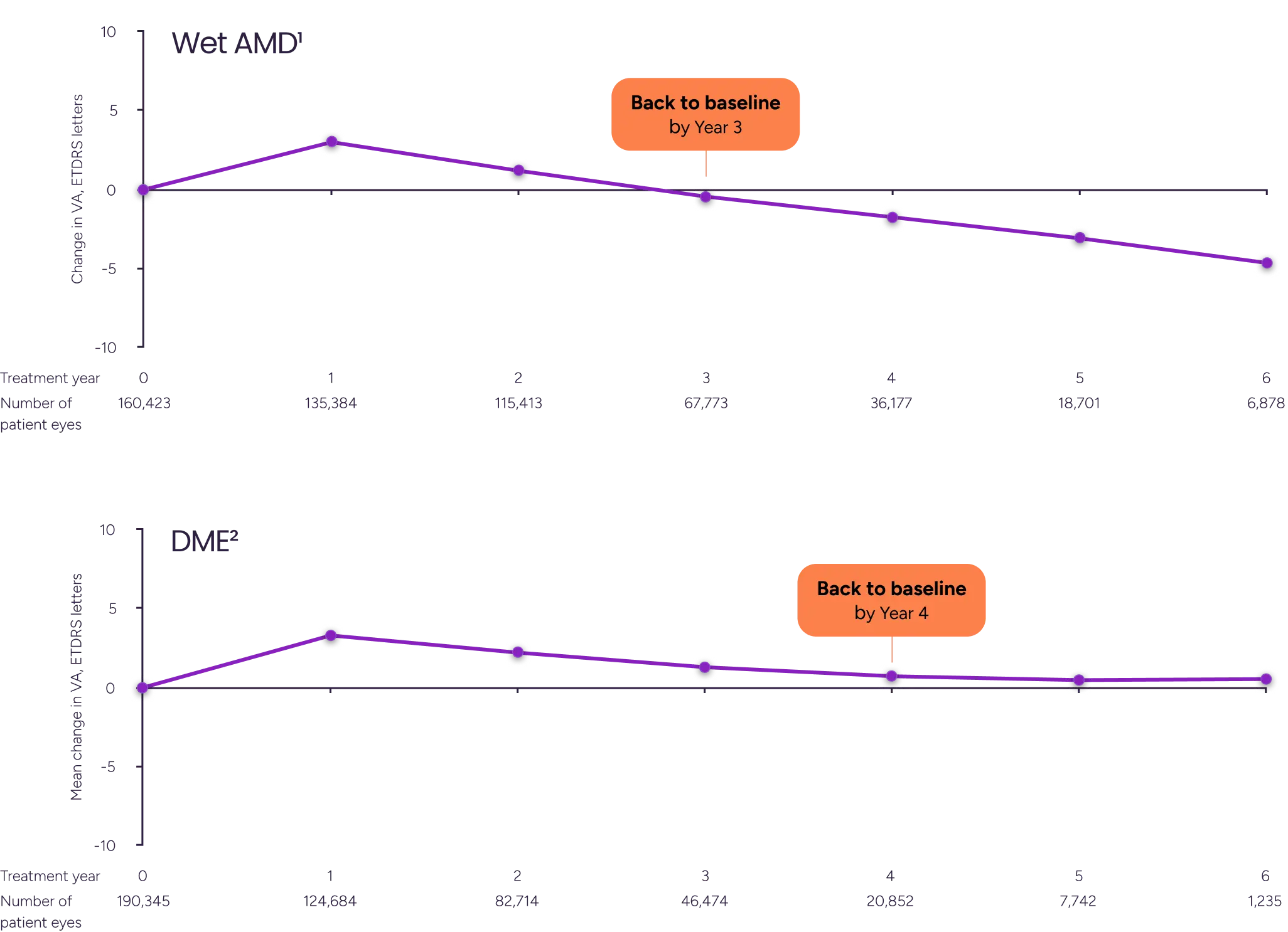 Line charts showing long-term changes in best-corrected visual acuity in wet AMD and DME, indicating that visual outcomes decline or return to baseline over several years despite available therapies.